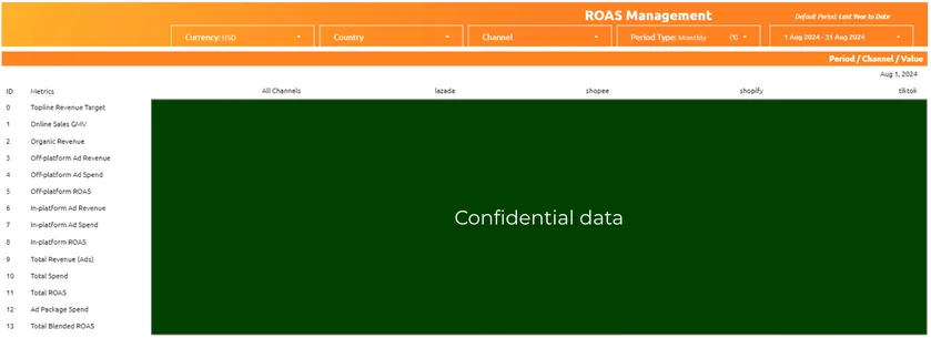 Live performance dashboard (client data confidential)